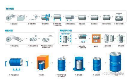 Research Progress Of Surface Treatment Technology Of Steel Drums Before Painting